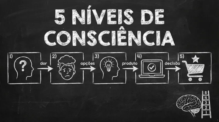 5 Níveis de Consciência de Eugene Schwartz